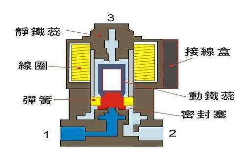 電磁閥能否持續(xù)通電工作太久？會(huì)有什么影響？